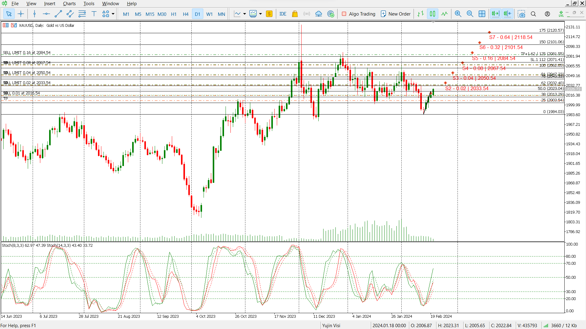 market outlook gold 20 feb 2024